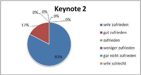 Keynote Grafik
